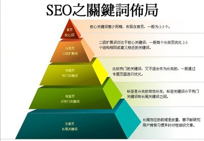 SEO keyword layout strategy: comprehensive guide for core keywords, category page expansion terms, topic page hot keywords, tag page supplementary keywords, and article page long-tail keywords optimization.